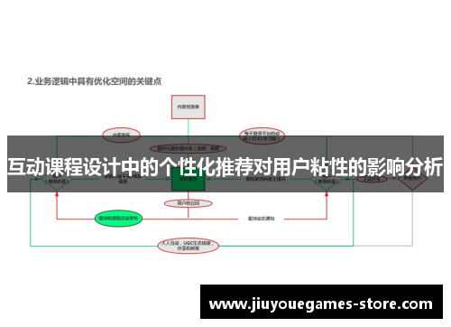 互动课程设计中的个性化推荐对用户粘性的影响分析